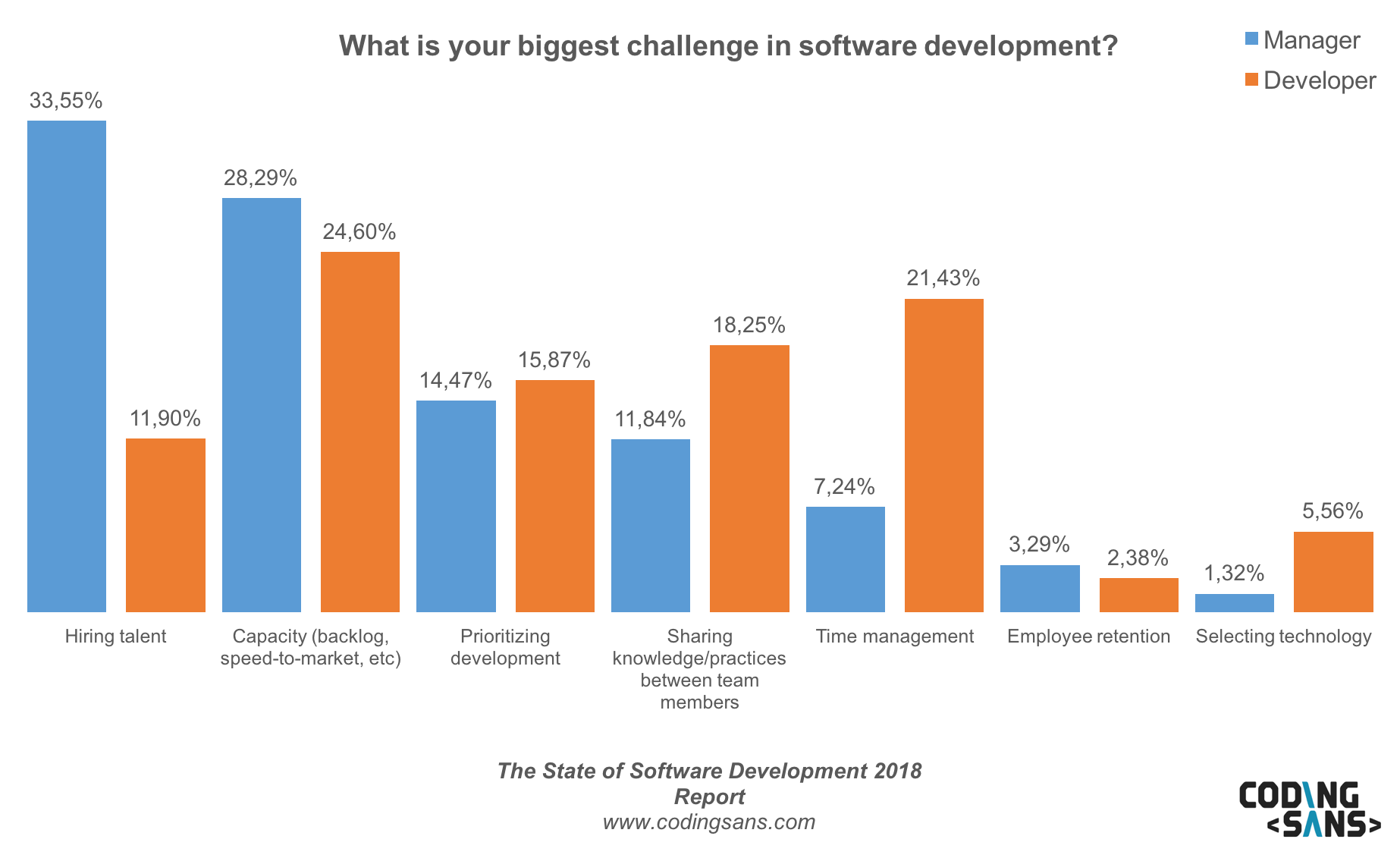 Developer Vs Manager Challenge