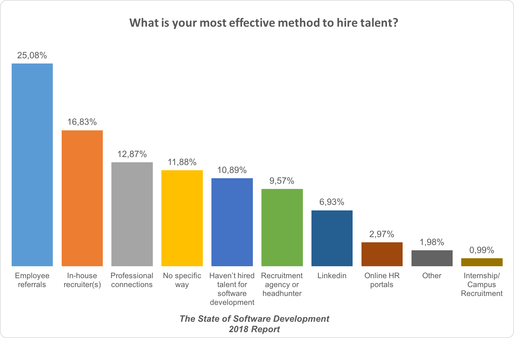 Most Effective Method To Hire Talents