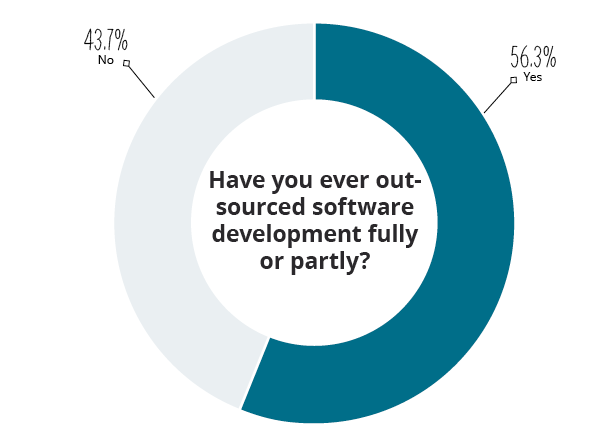 Outsourcing Chart