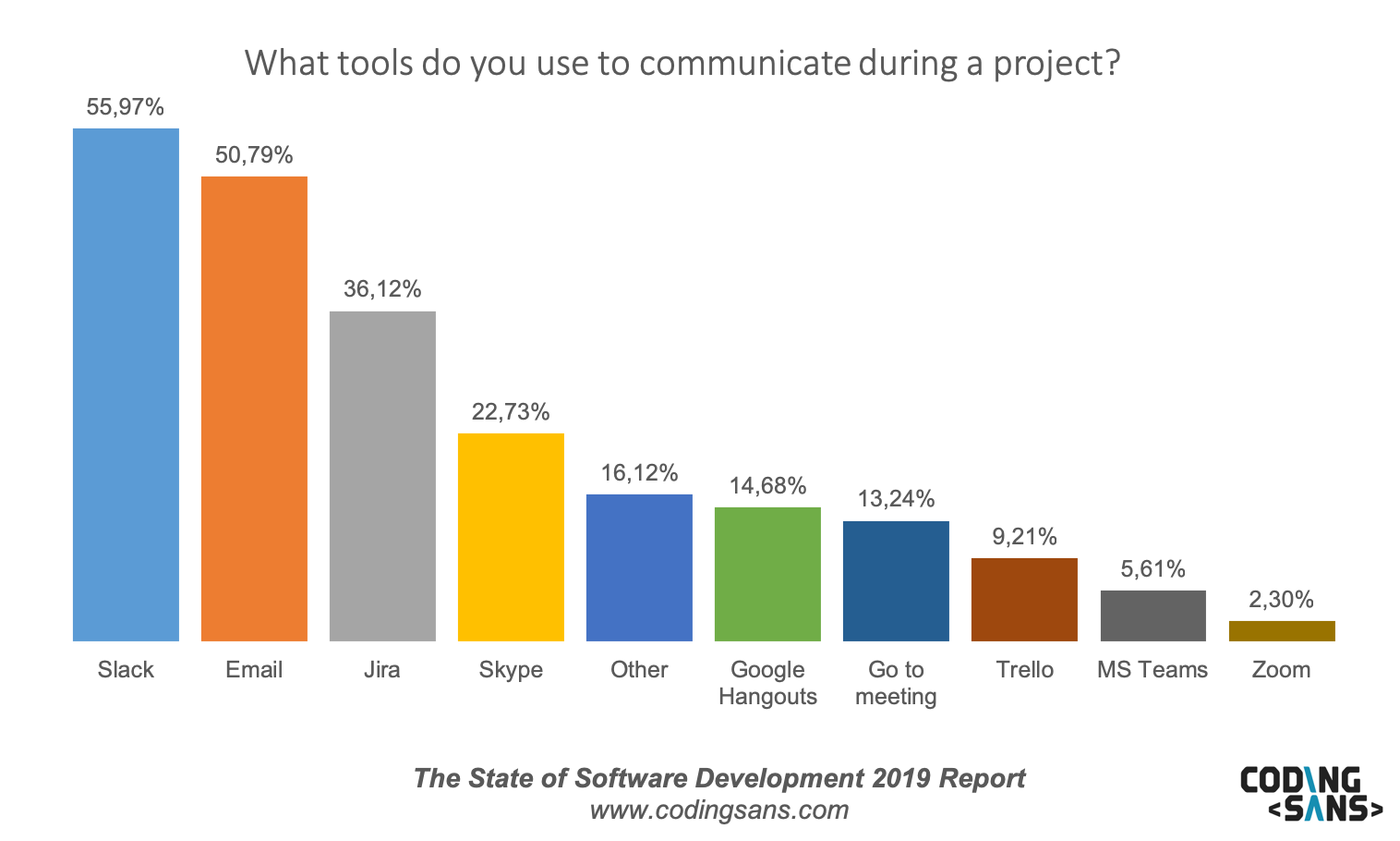 Sos19 Communication Tools