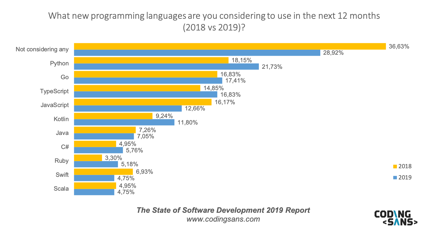 Sos19 New Prog Languages