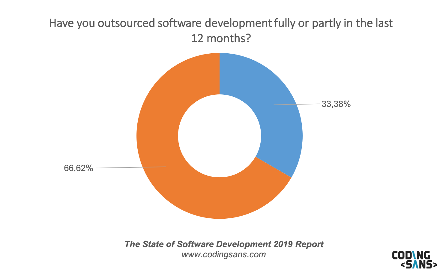 Sos19 Outsourcing