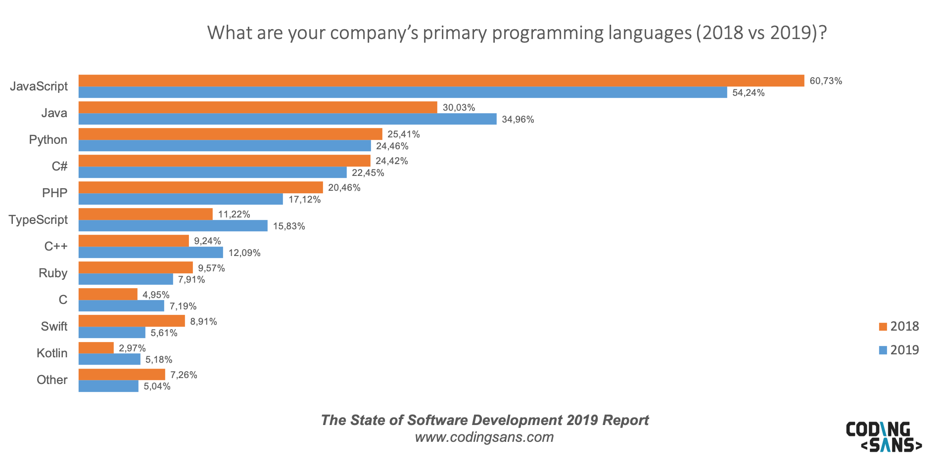 Sos19 Primary Programming Languages