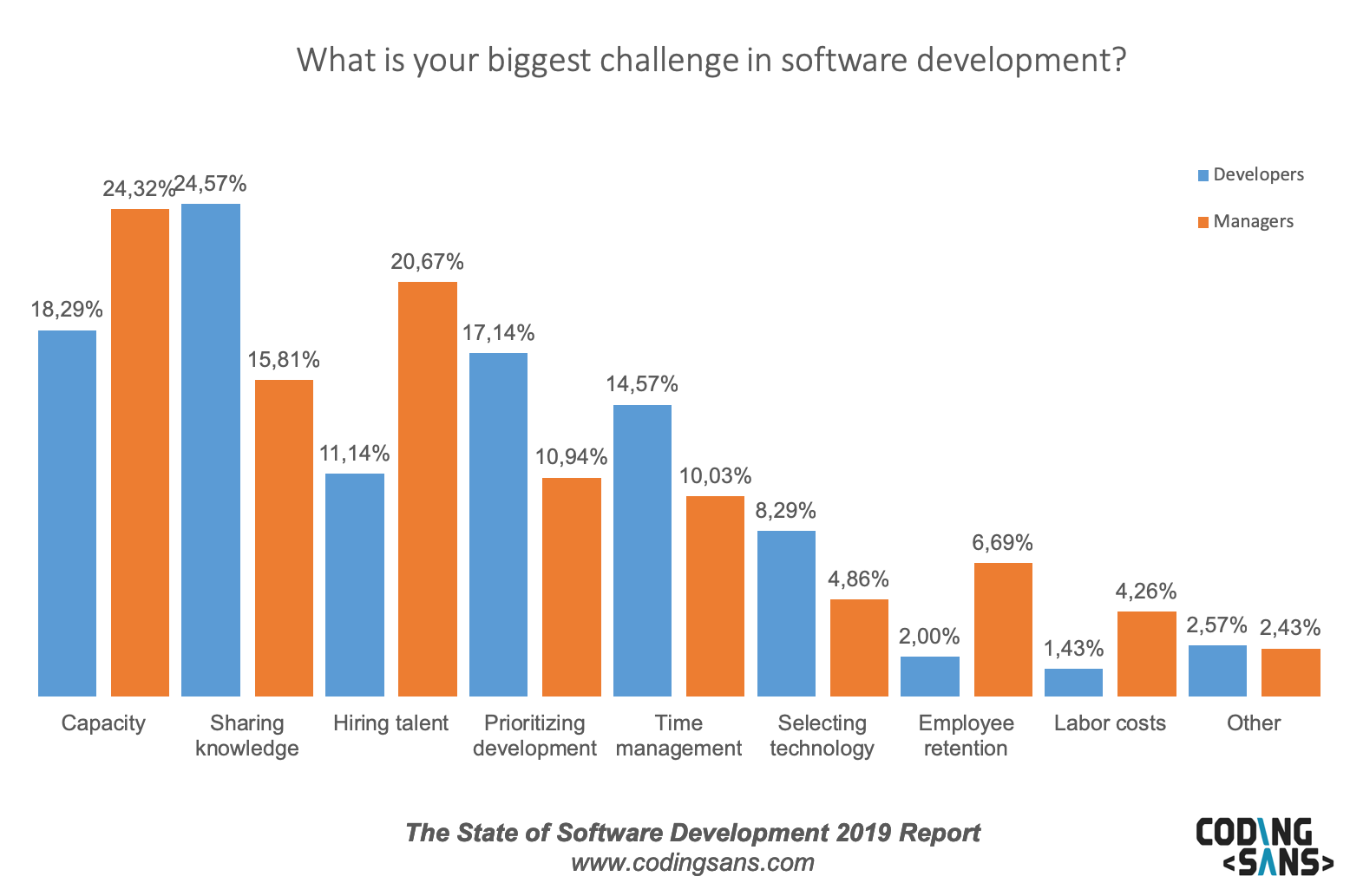 Sos19 Challenges Dev Vs Manager