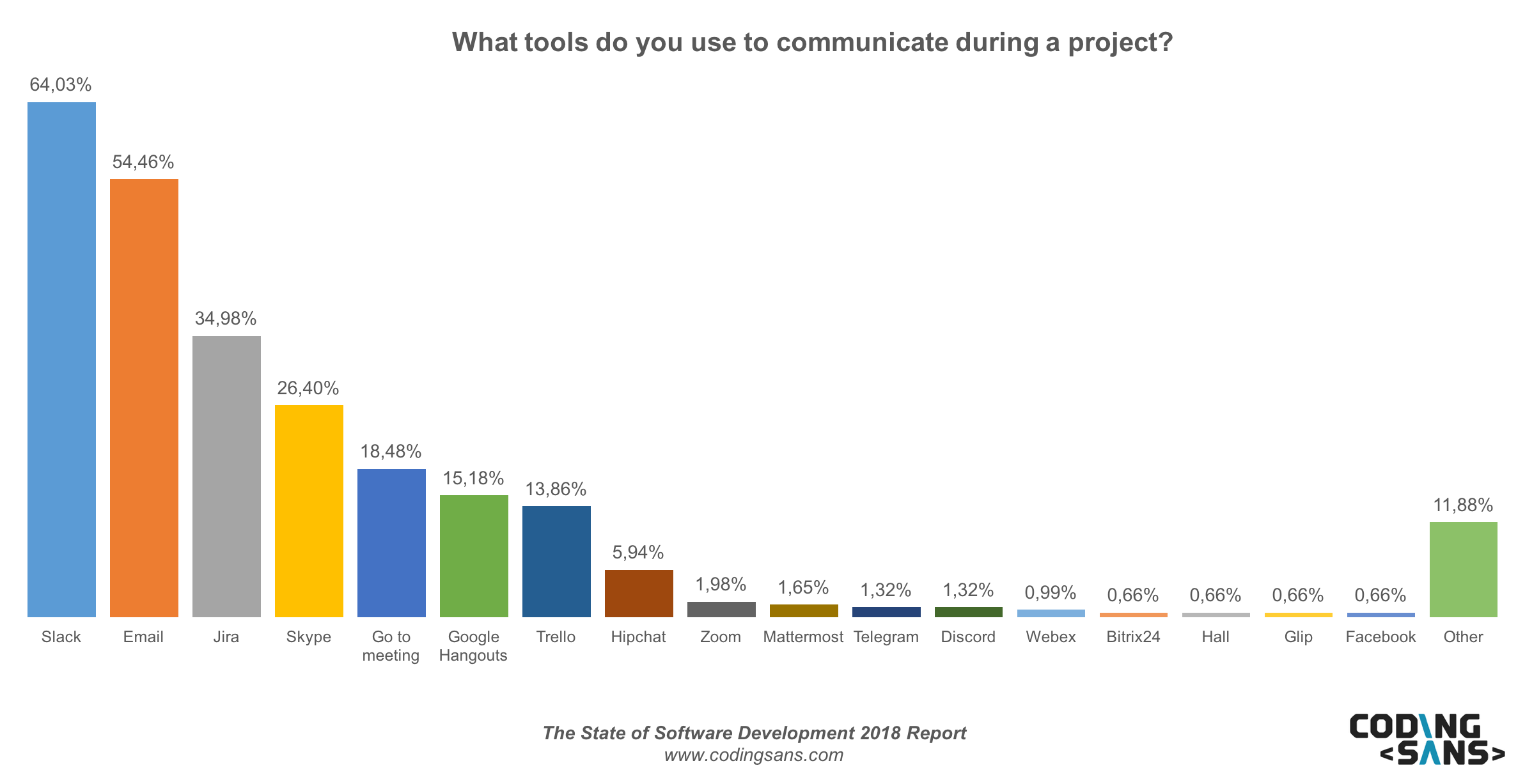 Tools For Communication