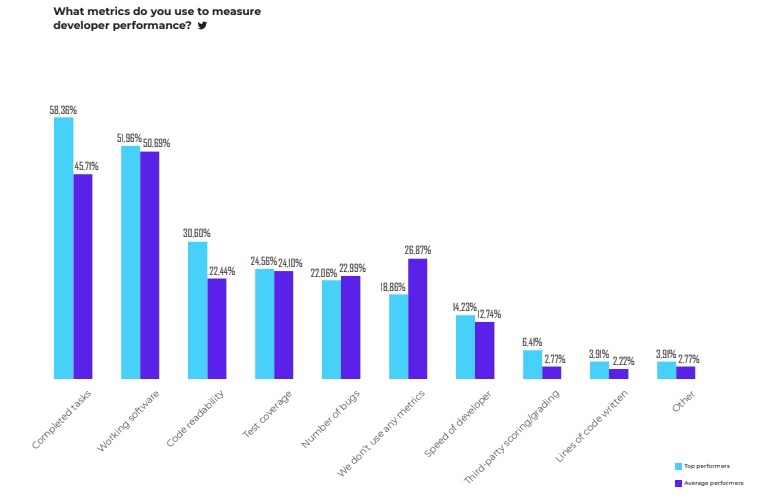 Dev Performance