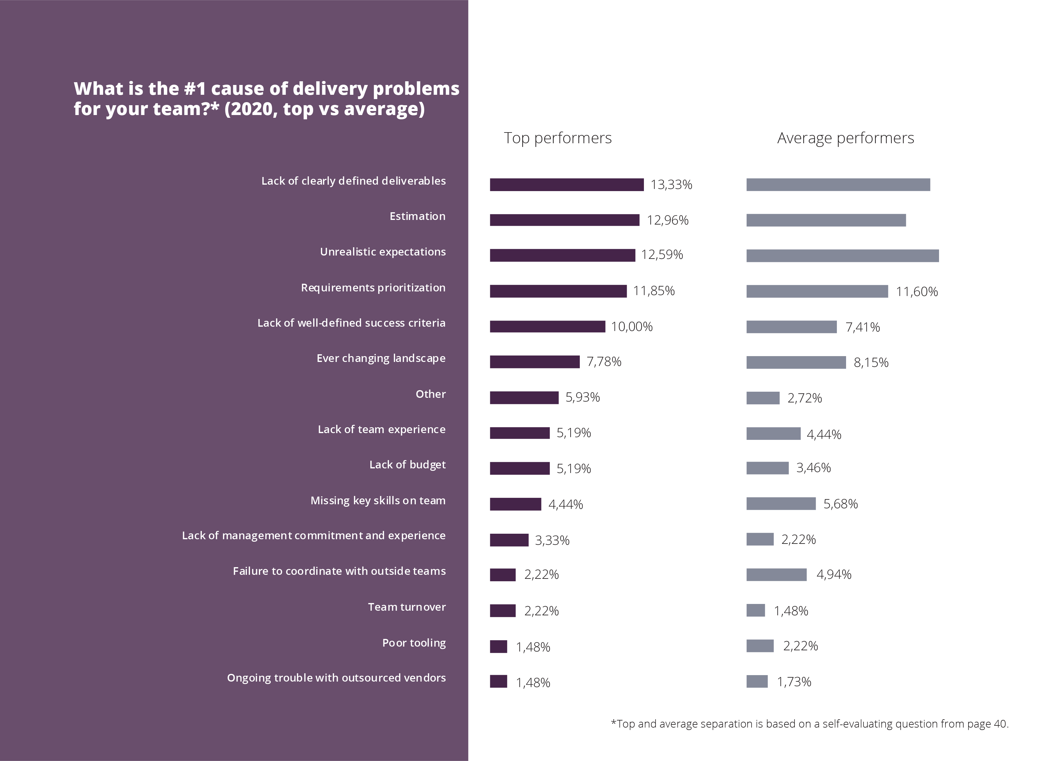 Engineering Delivery Issues Top Average 2020