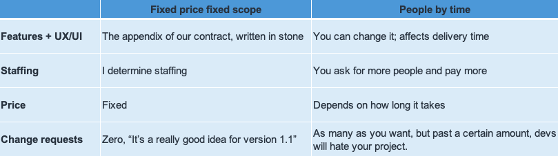 Fixed Scope People By Time