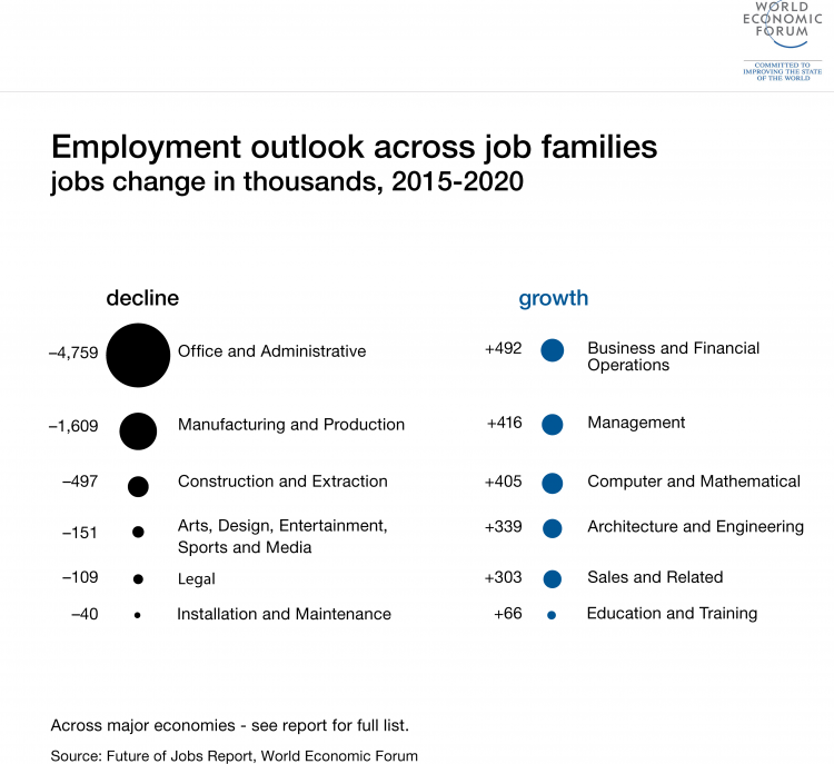 Future Of Jobs Survey