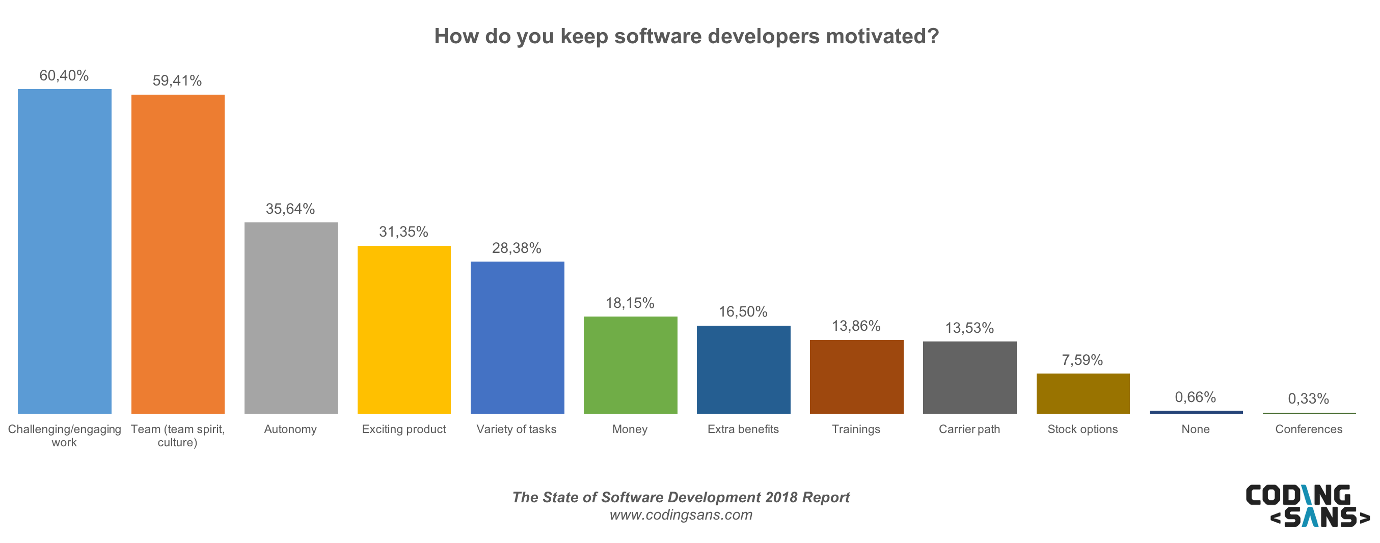 Motivating Software Developers2